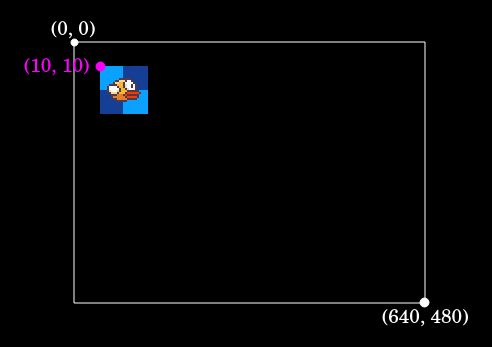 diagram showing where is the (0,0) of the screen and the origin of the sprite