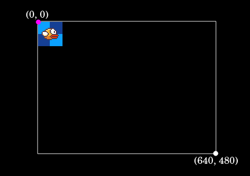 diagram showing the texture positioned at (0,0)