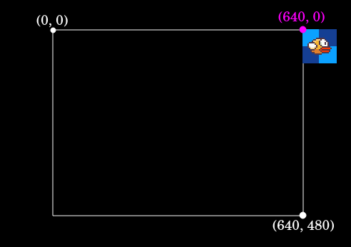 diagram showing the texture positioned at (0,0)